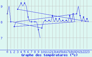 Courbe de tempratures pour Platform L9-ff-1 Sea