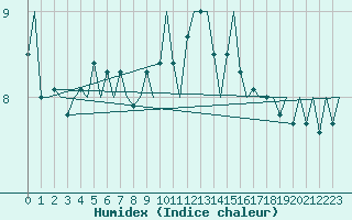 Courbe de l'humidex pour Platform K13-A