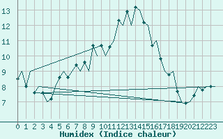 Courbe de l'humidex pour Pamplona (Esp)