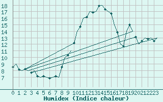 Courbe de l'humidex pour Muenster / Osnabrueck