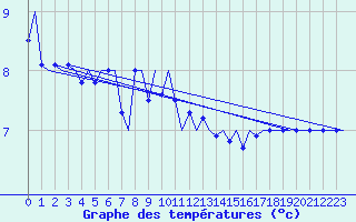 Courbe de tempratures pour Platform L9-ff-1 Sea