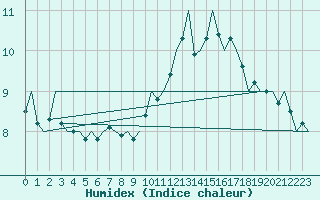 Courbe de l'humidex pour Platform F3-fb-1 Sea