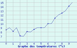 Courbe de tempratures pour Orland Iii