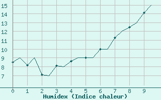 Courbe de l'humidex pour Orland Iii