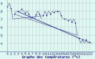 Courbe de tempratures pour Bueckeburg