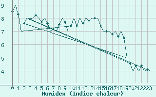 Courbe de l'humidex pour Bueckeburg