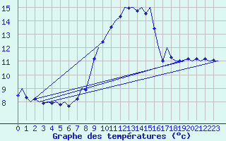 Courbe de tempratures pour Muenster / Osnabrueck