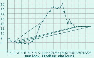 Courbe de l'humidex pour Muenster / Osnabrueck