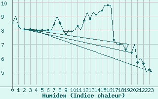 Courbe de l'humidex pour Maastricht / Zuid Limburg (PB)