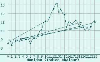 Courbe de l'humidex pour Hannover