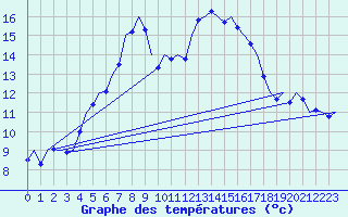 Courbe de tempratures pour Laupheim