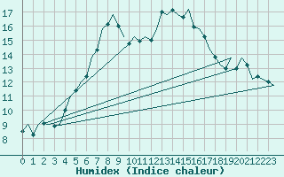 Courbe de l'humidex pour Laupheim