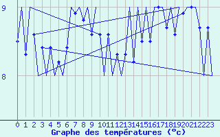 Courbe de tempratures pour Platforme D15-fa-1 Sea