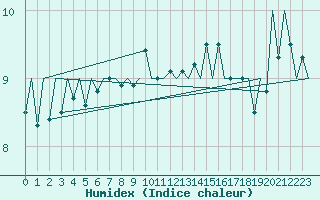 Courbe de l'humidex pour Platform A12-cpp Sea