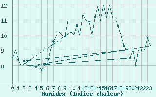Courbe de l'humidex pour Jersey (UK)
