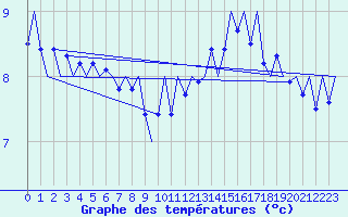 Courbe de tempratures pour Platform F3-fb-1 Sea