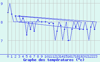 Courbe de tempratures pour Platform F3-fb-1 Sea