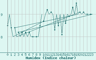 Courbe de l'humidex pour Gilze-Rijen