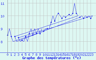 Courbe de tempratures pour Platform J6-a Sea