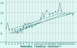 Courbe de l'humidex pour Platform J6-a Sea