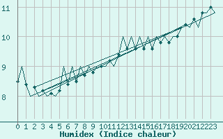 Courbe de l'humidex pour Platform P11-b Sea