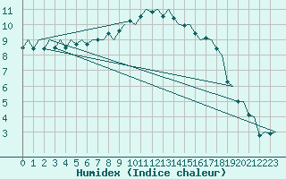 Courbe de l'humidex pour Jyvaskyla