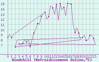 Courbe du refroidissement olien pour Pamplona (Esp)