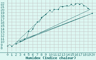 Courbe de l'humidex pour Kittila