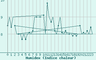 Courbe de l'humidex pour Hemavan