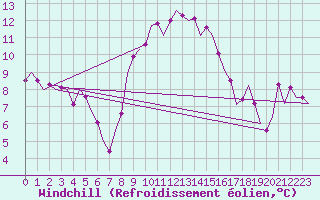 Courbe du refroidissement olien pour Eindhoven (PB)
