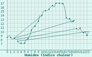 Courbe de l'humidex pour Duesseldorf