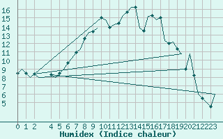 Courbe de l'humidex pour Fassberg