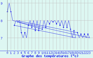 Courbe de tempratures pour Platform P11-b Sea