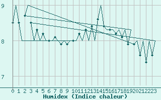 Courbe de l'humidex pour Platform Awg-1 Sea