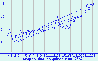 Courbe de tempratures pour Platform J6-a Sea