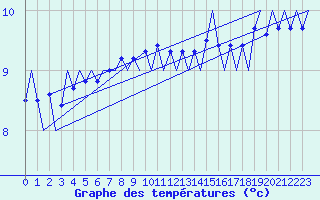 Courbe de tempratures pour Le Goeree