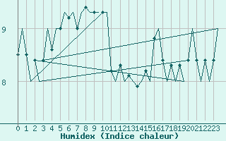 Courbe de l'humidex pour Platform K14-fa-1c Sea