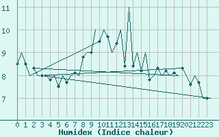 Courbe de l'humidex pour Jersey (UK)