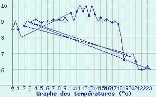 Courbe de tempratures pour Platform Awg-1 Sea