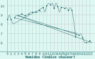 Courbe de l'humidex pour Platform Awg-1 Sea