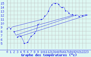 Courbe de tempratures pour Graz-Thalerhof-Flughafen