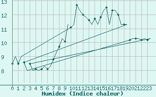 Courbe de l'humidex pour Islay