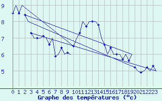Courbe de tempratures pour Volkel