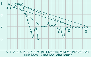 Courbe de l'humidex pour Haugesund / Karmoy