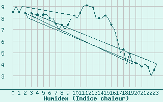 Courbe de l'humidex pour Bueckeburg