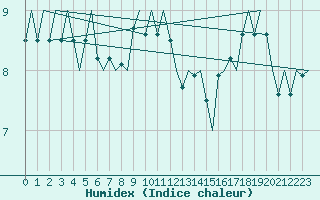 Courbe de l'humidex pour Le Goeree