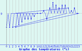 Courbe de tempratures pour Platform J6-a Sea