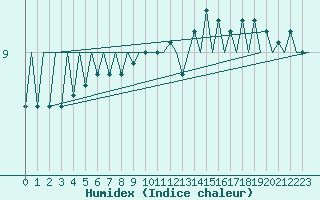 Courbe de l'humidex pour Platform J6-a Sea