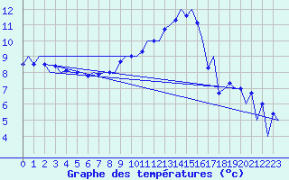 Courbe de tempratures pour Volkel