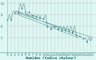 Courbe de l'humidex pour Le Goeree